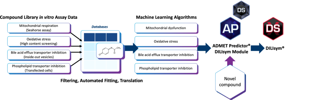 Flowchart shows novel compound discovery using DILIsym for metabolism and transporter tests.