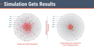 Comparison of two target graphs showing simulation results: the left graph, labeled "Baseline Performance," has red dots scattered widely from the center, while the right graph, labeled "Performance 6 Months Post Remediation," demonstrates how Risk-Free Adaptive Learning leveraging Simulations Plus' advanced modeling and simulation software has led to red dots densely clustered near the center.