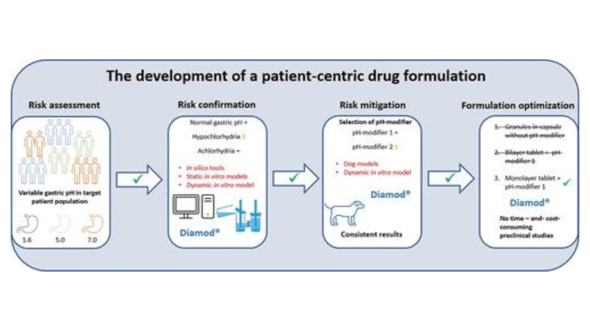 Contribution of the Dynamic Intestinal Absorption Model (Diamod) to the ...