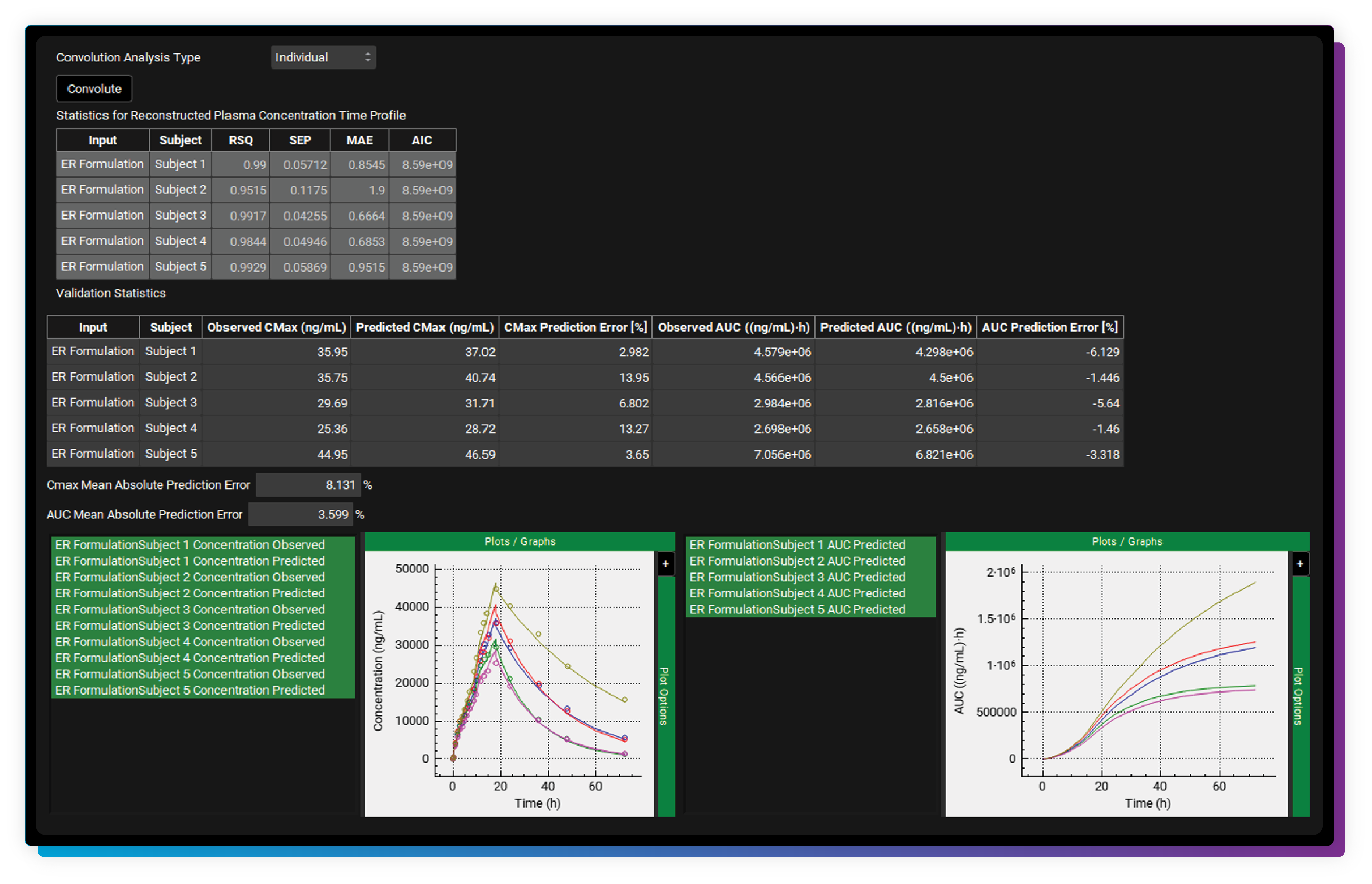 A screenshot of GastroPlus® IVIVC shows PK analysis with plasma profiles and prediction graphs.