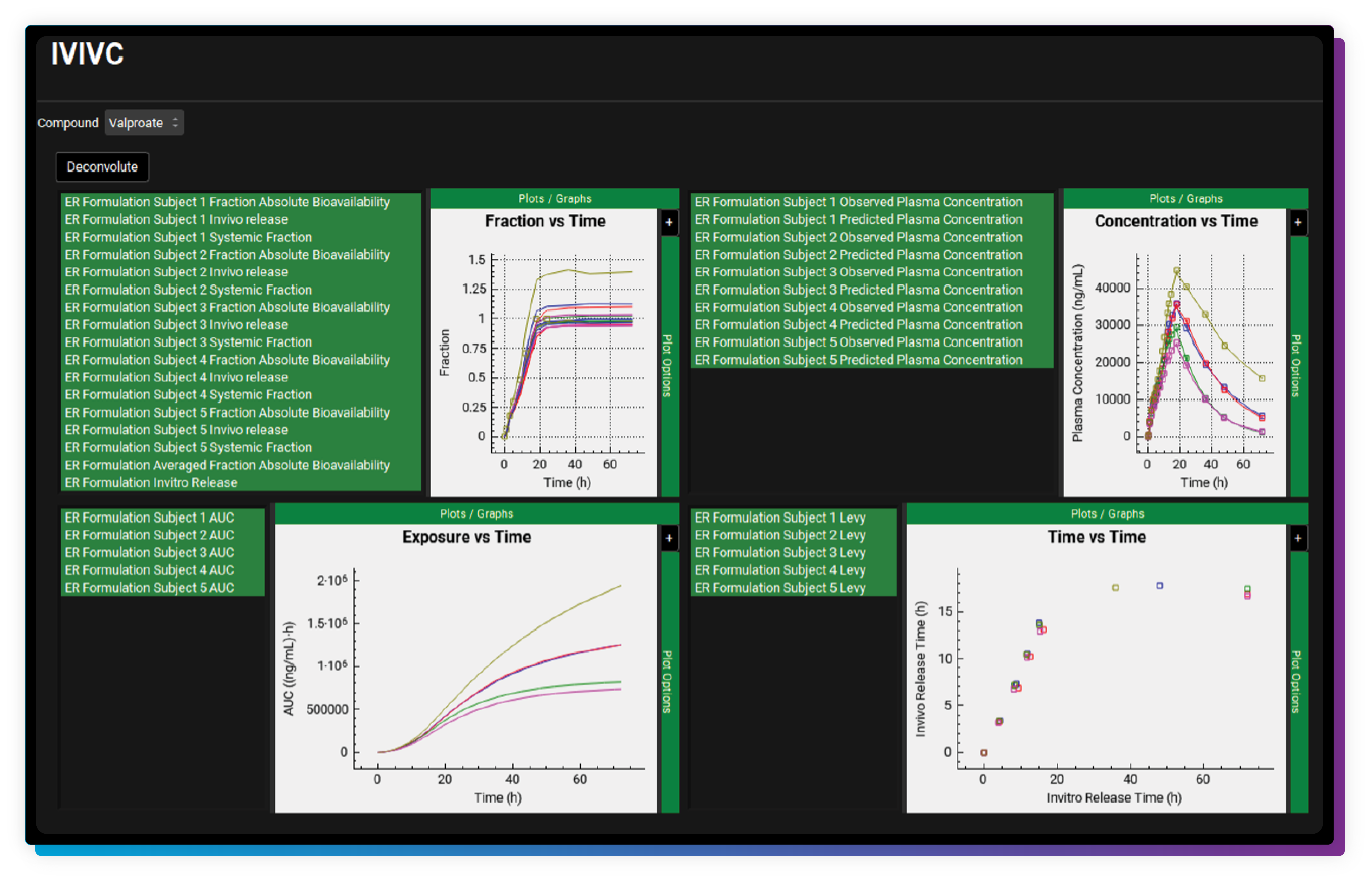 The dashboard integrates GastroPlus with IVIVC, showing four key graphs and formulation details.