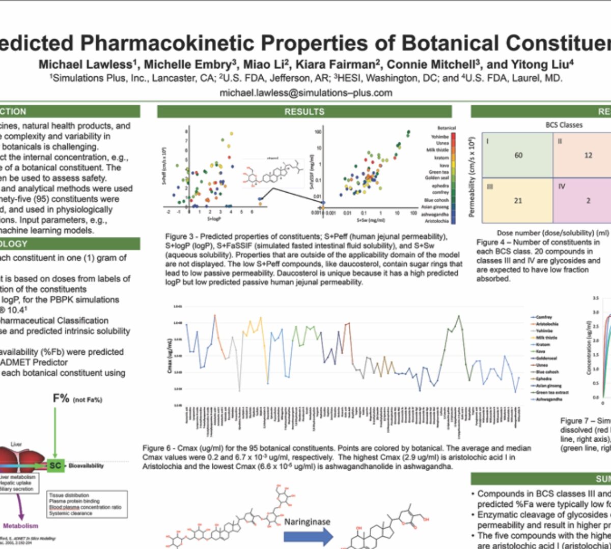 Predicted Pharmacokinetic Properties of Botanical Constituents