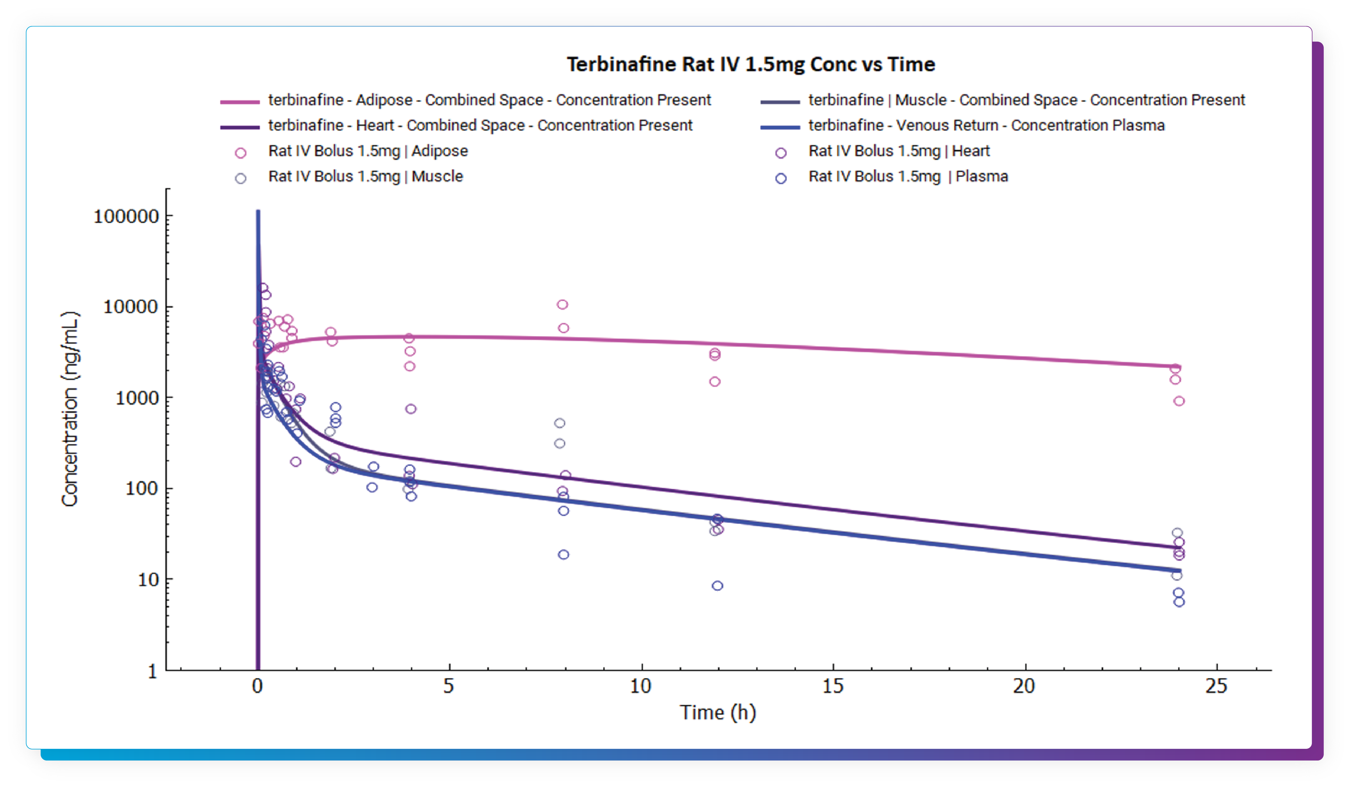 A PBPKPlus graph shows terbinafine concentration in rats' tissues using ADMET Predictor.