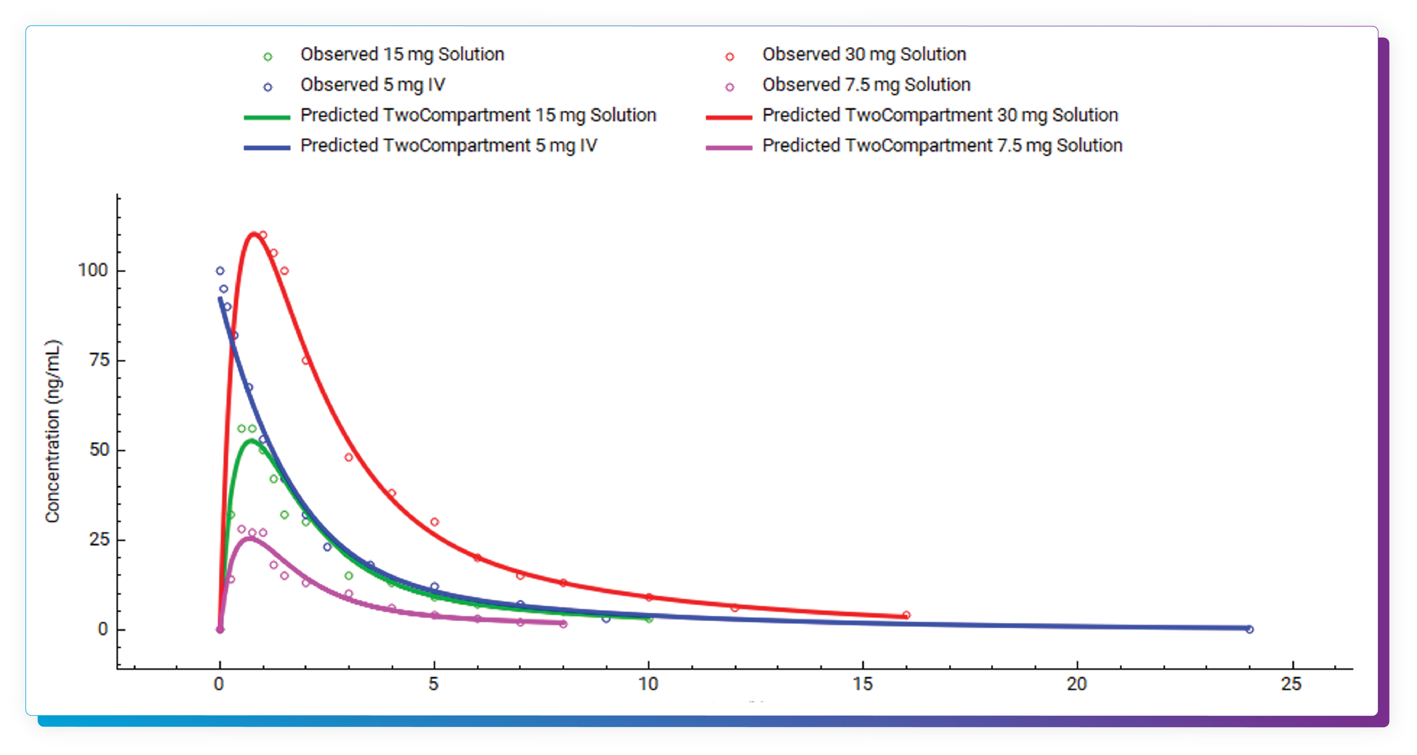 The PKPlus graph shows predicted vs. observed data for 5mg IV, 15mg, 7.5mg, & 30mg doses.