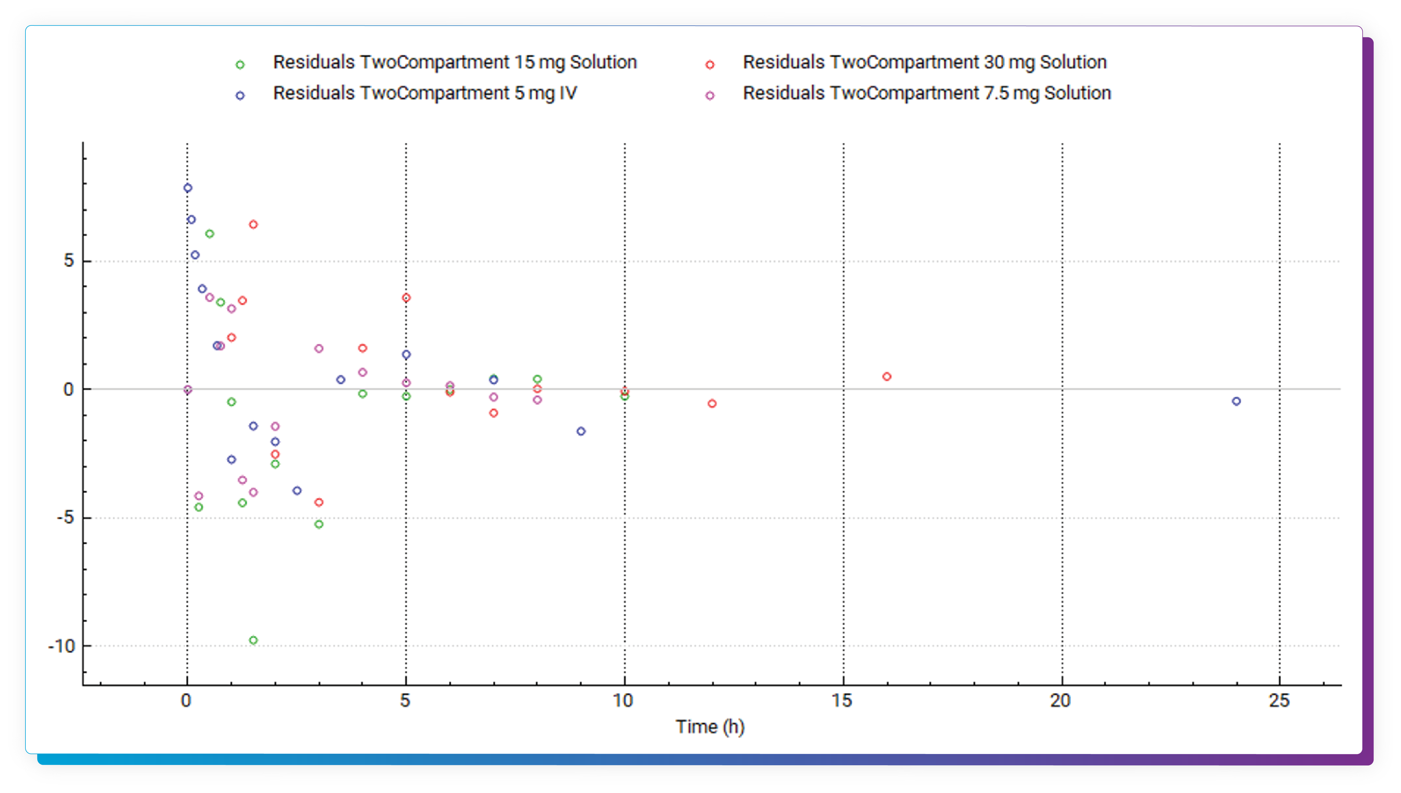 A Simulations Plus PKPlus scatter plot shows residuals for four TwoCompartment dosages over time.