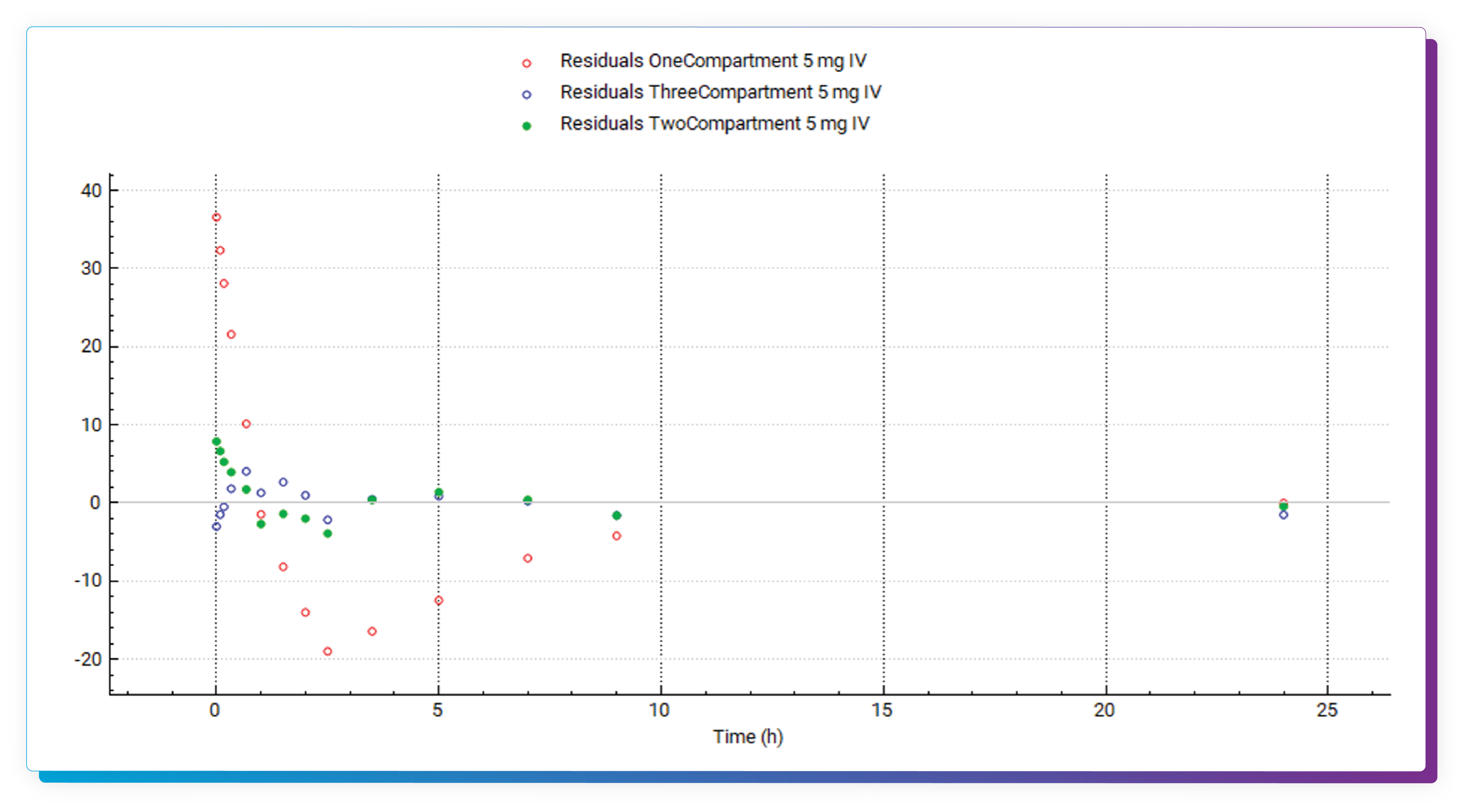 Simulations Plus analysis: PKPlus scatter plot showing residuals for 1-3 Compartment models at 5 mg IV.