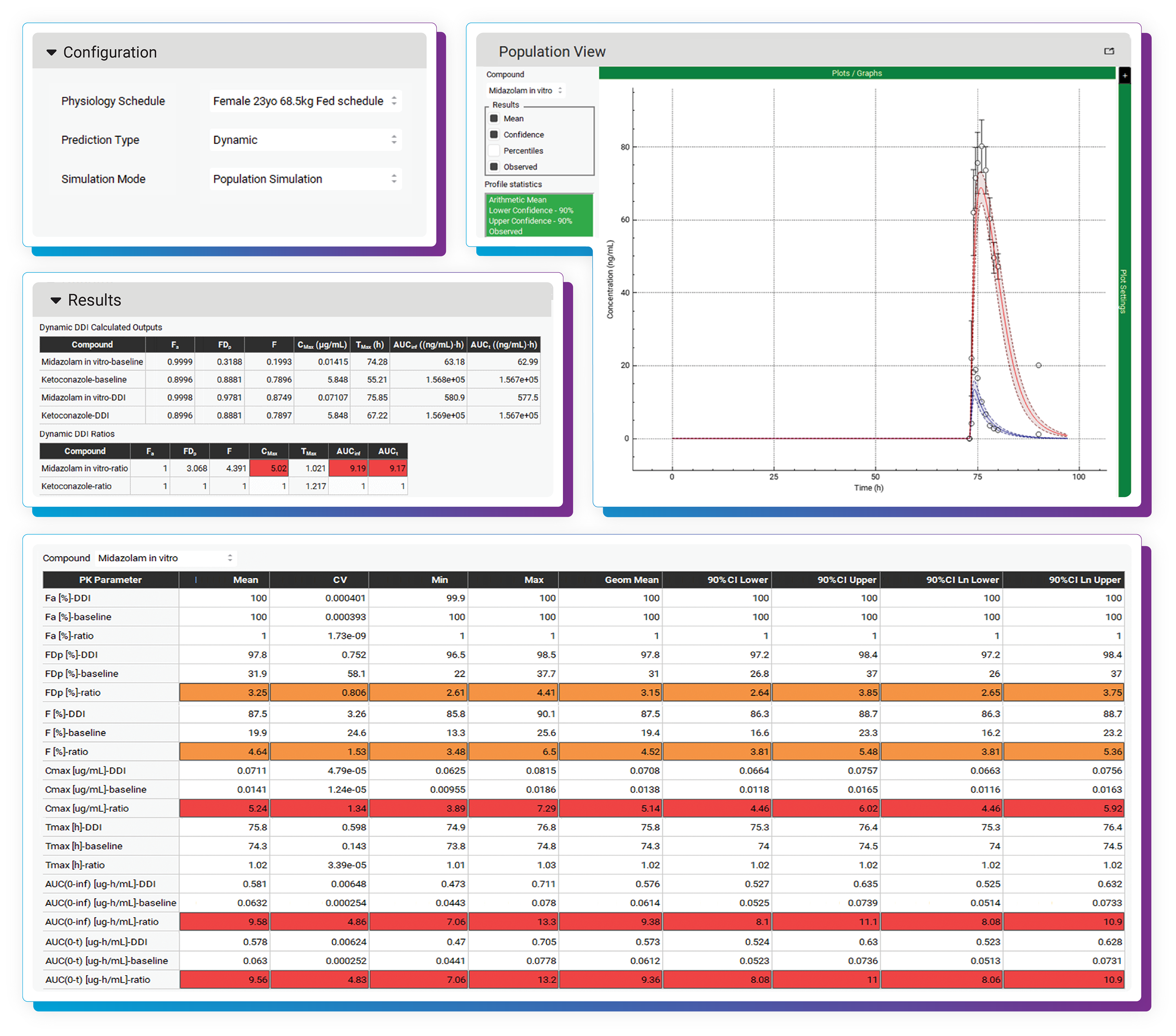 A GastroPlus interface showcases PK modeling, population curves, outputs, metrics, and DDI analysis.